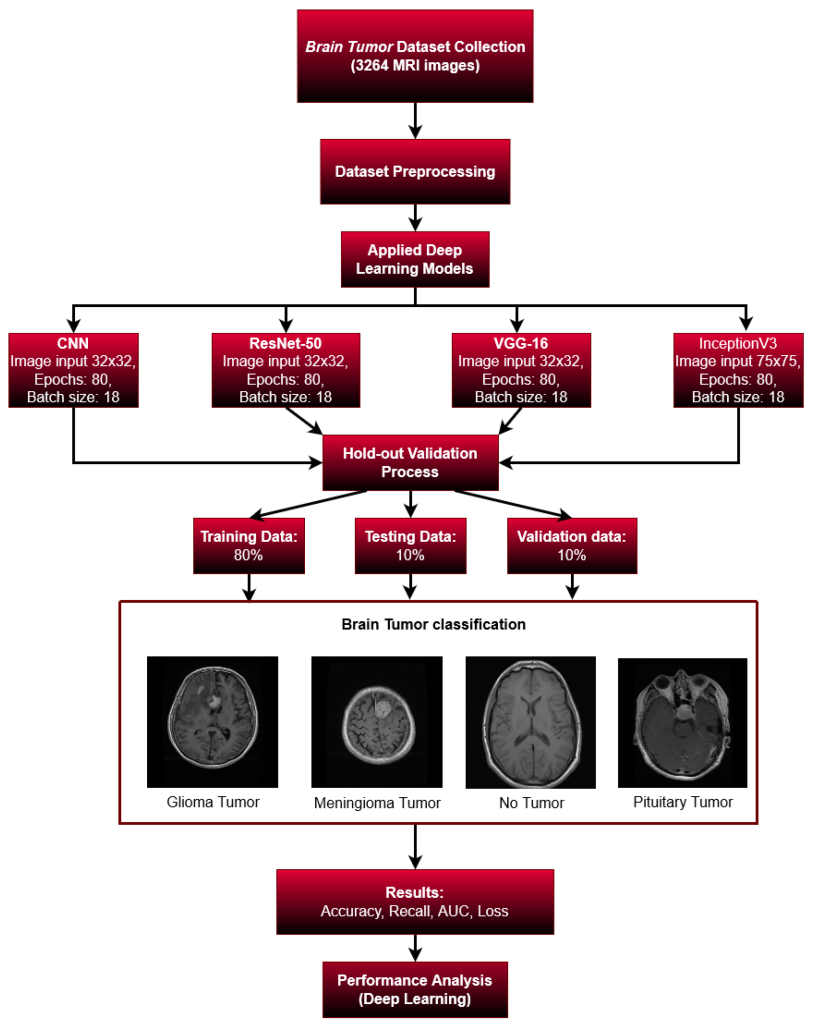 Detecting Brain Tumours Using Deep Learning - MDPI Blog